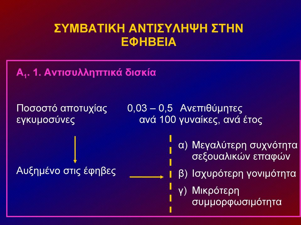 στις έφηβες 0,03 0,5 Ανεπιθύμητες ανά 100 γυναίκες, ανά έτος α)