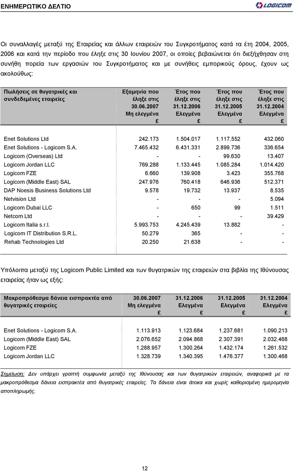 2007 Μη ελεγμένα Έτος που έληξε στις 31.12.2006 Ελεγμένα Έτος που έληξε στις 31.12.2005 Ελεγμένα Έτος που έληξε στις 31.12.2004 Ελεγμένα Enet Solutions Ltd 242.173 1.504.017 1.117.552 432.