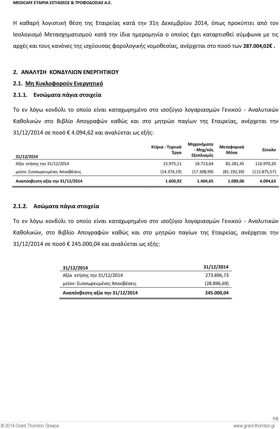 Μη Κυκλοφορούν Ενεργητικό 2.1.1. Ενσώματα πάγια στοιχεία Καθολικών στο Βιβλίο Απογραφών καθώς και στο μητρώο παγίων της Εταιρείας, ανέρχεται την 31/12/2014 σε ποσό 4.