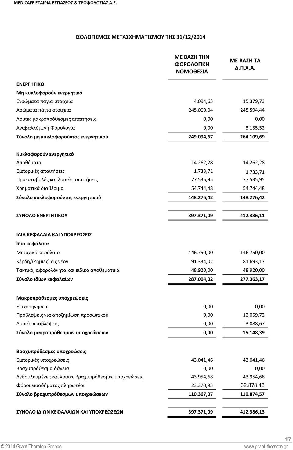 109,69 Κυκλοφορούν ενεργητικό Αποθέματα 14.262,28 14.262,28 Εμπορικές απαιτήσεις 1.733,71 1.733,71 Προκαταβολές και λοιπές απαιτήσεις 77.535,95 77.535,95 Χρηματικά διαθέσιμα 54.744,48 54.