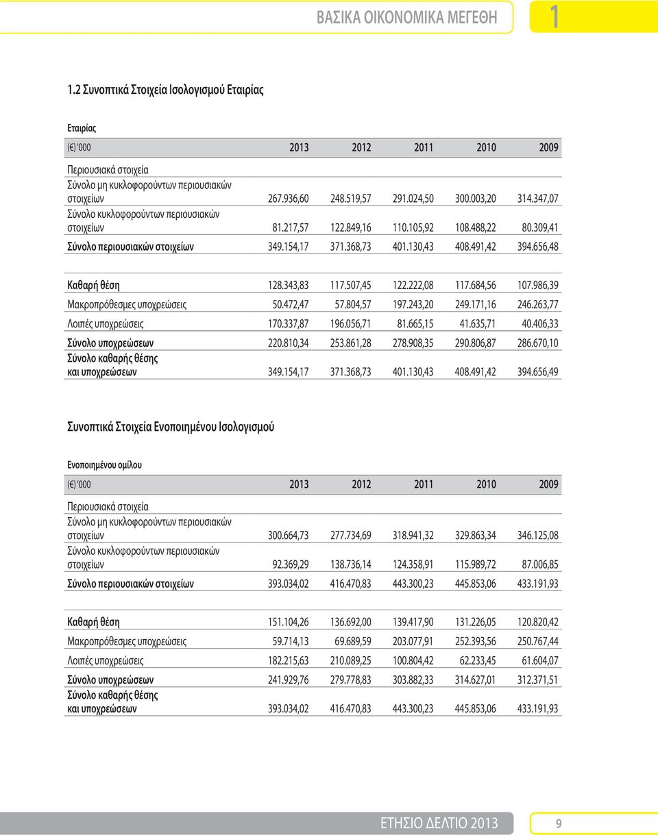 130,43 408.491,42 394.656,48 Καθαρή θέση 128.343,83 117.507,45 122.222,08 117.684,56 107.986,39 Μακροπρόθεσμες υποχρεώσεις 50.472,47 57.804,57 197.243,20 249.171,16 246.263,77 Λοιπές υποχρεώσεις 170.