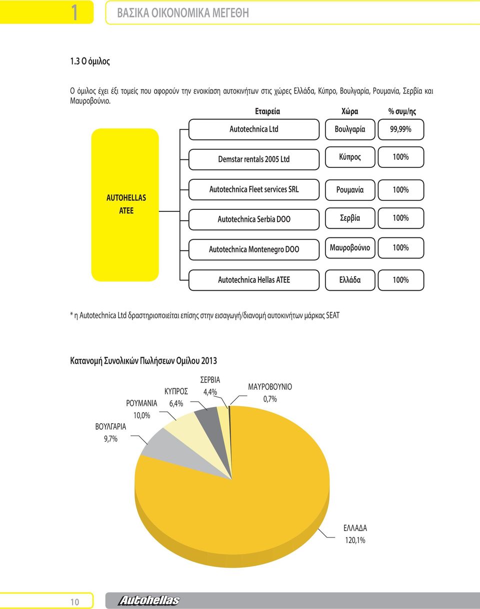 Εταιρεία Χώρα % συµ/ης Autotechnica Ltd Βουλγαρία 99,99% Demstar rentals 2005 Ltd Κύπρος 100% AUTOHELLAS ΑΤΕΕ Autotechnica Fleet services SRL Autotechnica Serbia DOO