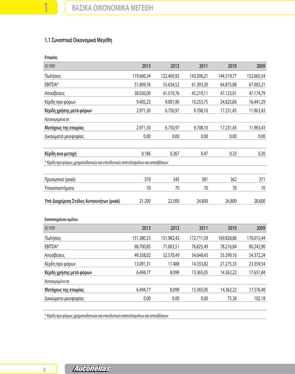 708,10 17.231,45 11.963,43 Κατανεµηµένα σε Μετόχους της εταιρίας 2.971,30 6.750,97 9.708,10 17.231,45 11.963,43 Δικαώματα μειοψηφίας 0.00 0.00 0.00 0.00 0.00 Κέρδη ανα μετοχή 0.186 0.267 0.47 0.33 0.