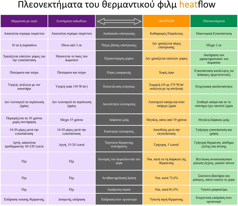 δωµατίου Εξοικονόµηση χώρου Δεν χρειάζεται επιπλέον χώρος Διατήρηση των χαρακτηριστικών του δωµατίου Πατώµατα και τοίχοι Πατώµατα και τοίχοι Εύρος εφαρµογής Χωρίς όριο Εγκατάσταση κατάλληλη για