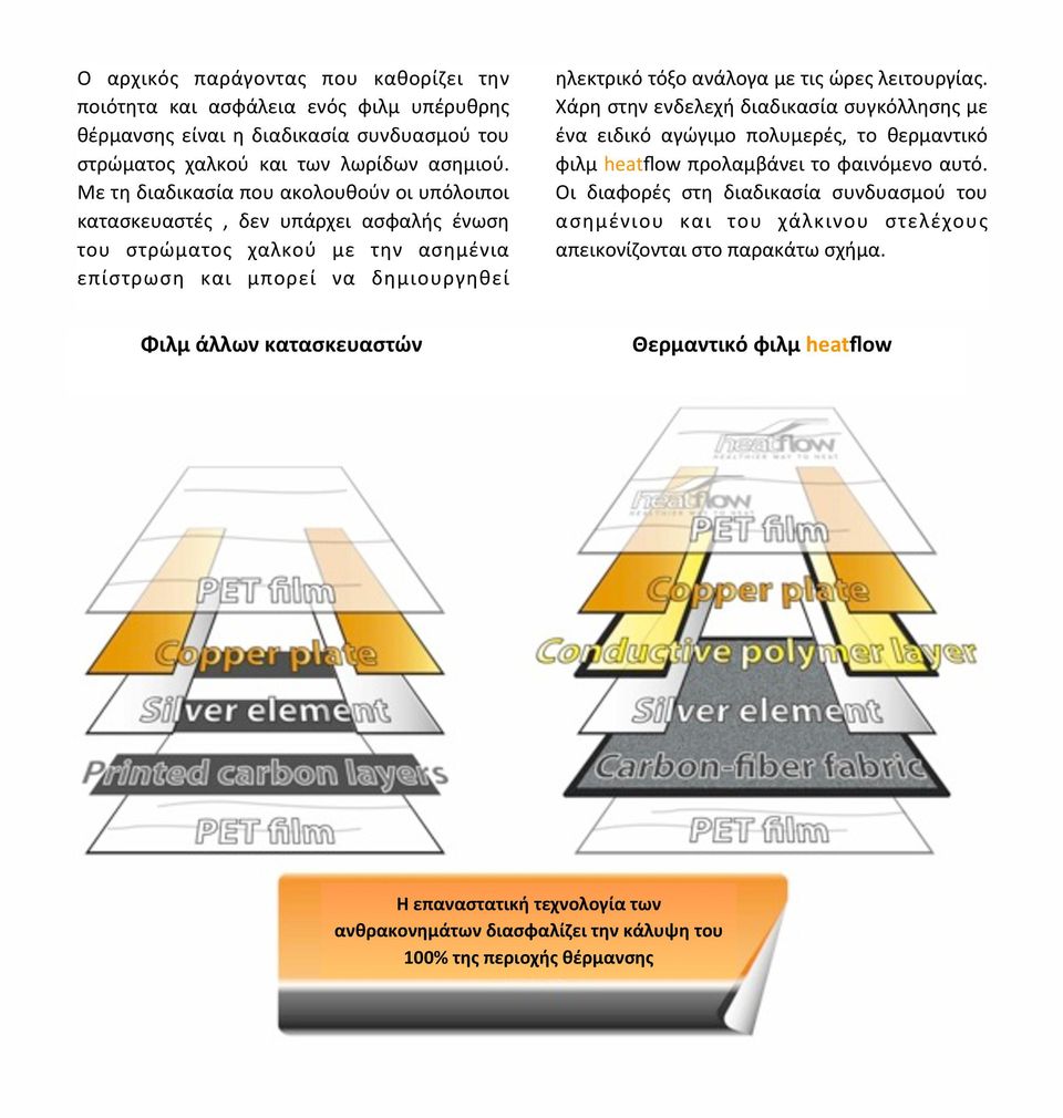 ώρες λειτουργίας. Χάρη στην ενδελεχή διαδικασία συγκόλλησης με ένα ειδικό αγώγιμο πολυμερές, το θερμαντικό φιλμ heatflow προλαμβάνει το φαινόμενο αυτό.