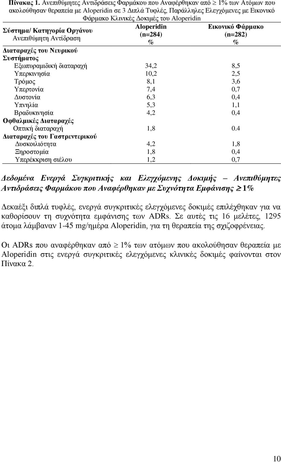 Aloperidin Σύστημα/ Κατηγορία Οργάνου Ανεπιθύμητη Αντίδραση Aloperidin (n=284) % Εικονικό Φάρμακο (n=282) % Διαταραχές του Νευρικού Συστήματος Εξωπυραμιδική διαταραχή 34,2 8,5 Υπερκινησία 10,2 2,5