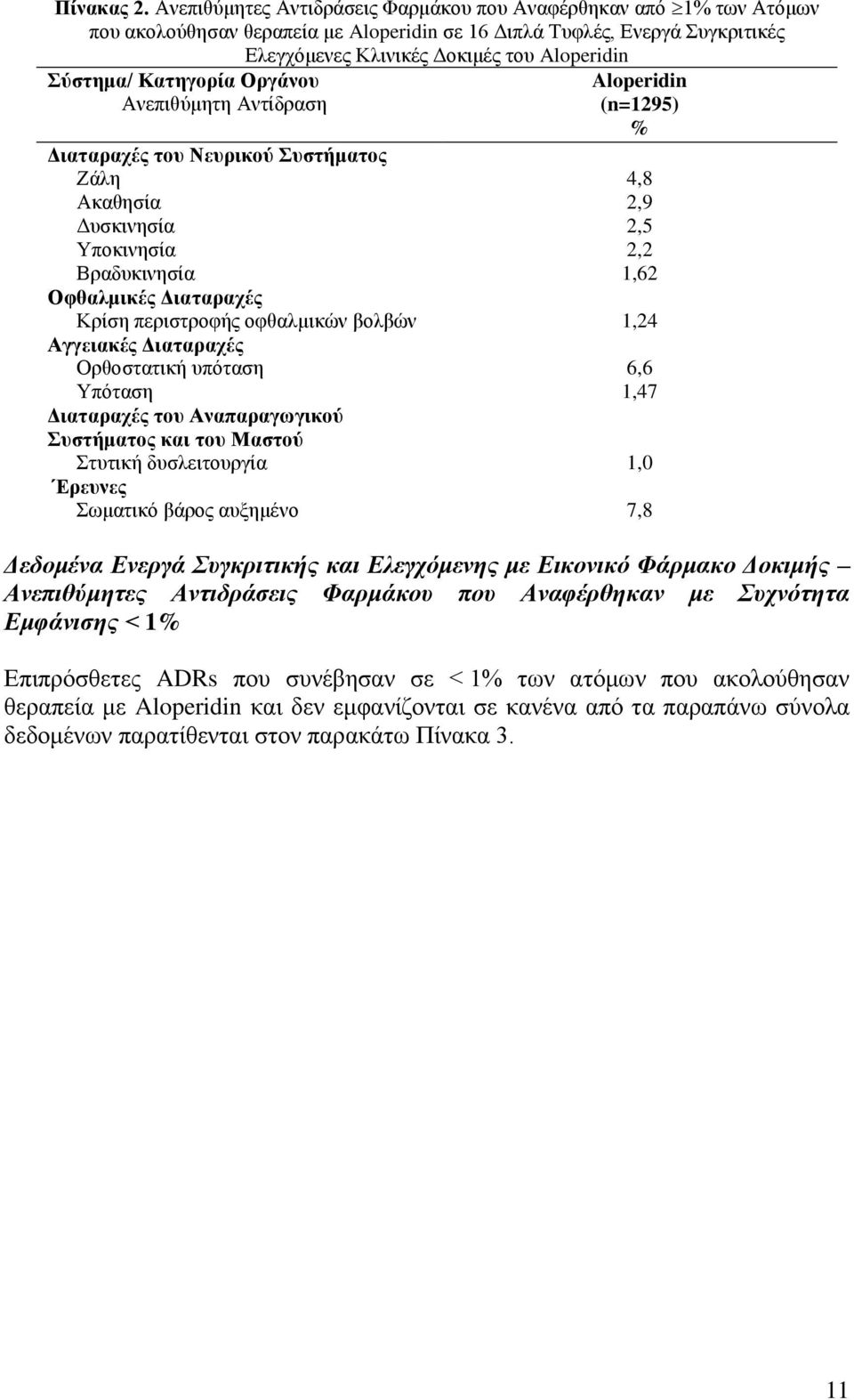 Κατηγορία Οργάνου Ανεπιθύμητη Αντίδραση Aloperidin (n=1295) % Διαταραχές του Νευρικού Συστήματος Ζάλη 4,8 Ακαθησία 2,9 Δυσκινησία 2,5 Υποκινησία 2,2 Βραδυκινησία 1,62 Οφθαλμικές Διαταραχές Κρίση