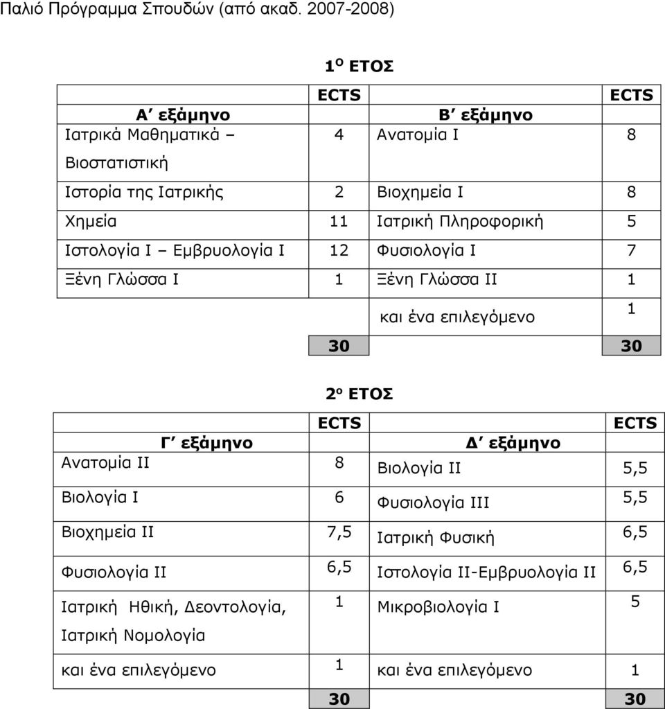 ECTS Γ εξάμηνο Δ εξάμηνο Ανατομία ΙΙ 8 Βιολογία ΙΙ 5,5 Βιολογία Ι 6 Φυσιολογία ΙΙΙ 5,5 Βιοχημεία ΙΙ 7,5 Ιατρική Φυσική 6,5 Φυσιολογία ΙΙ 6,5