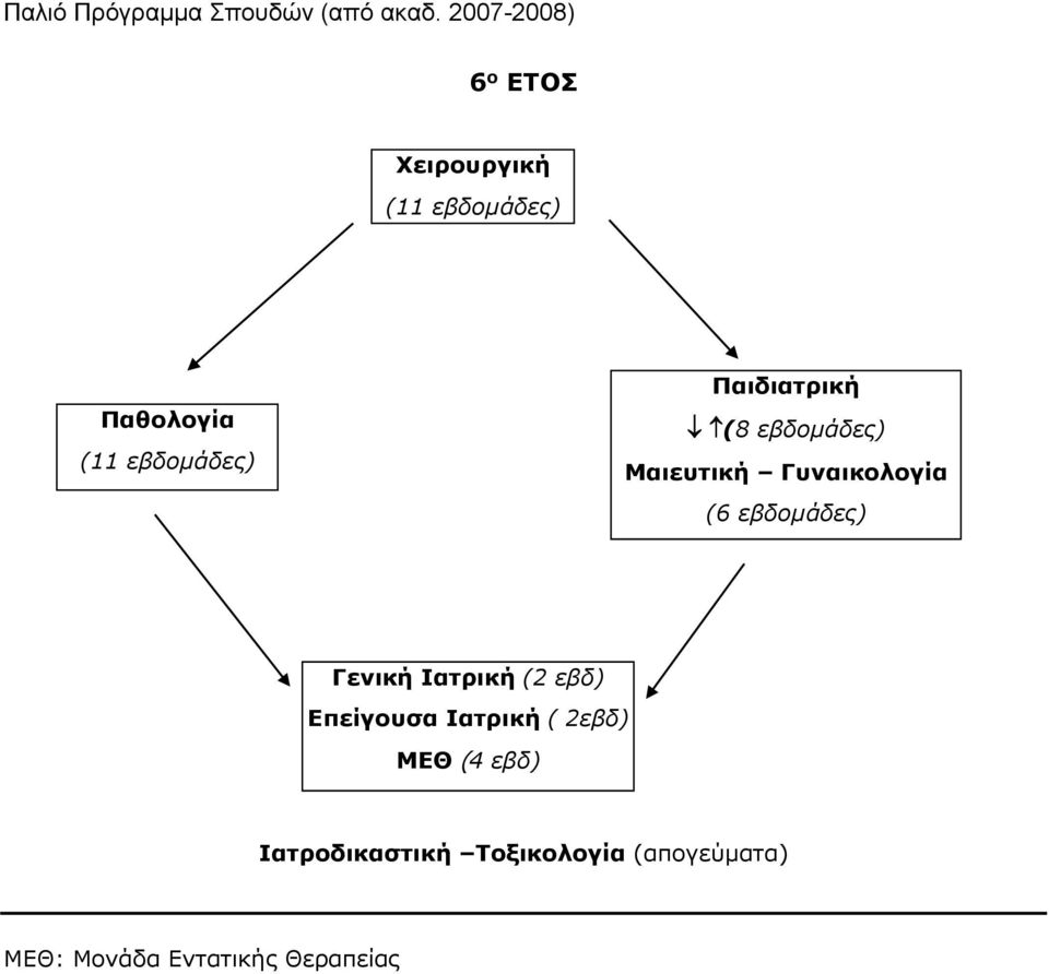 Γενική Ιατρική (2 εβδ) Επείγουσα Ιατρική ( 2εβδ) ΜΕΘ (4 εβδ)