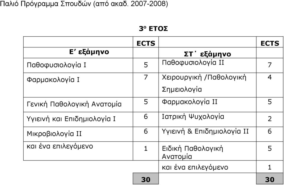 Φαρμακολογία ΙΙ 5 Υγιεινή και Επιδημιολογία Ι 6 Ιατρική Ψυχολογία 2 Μικροβιολογία ΙΙ 6