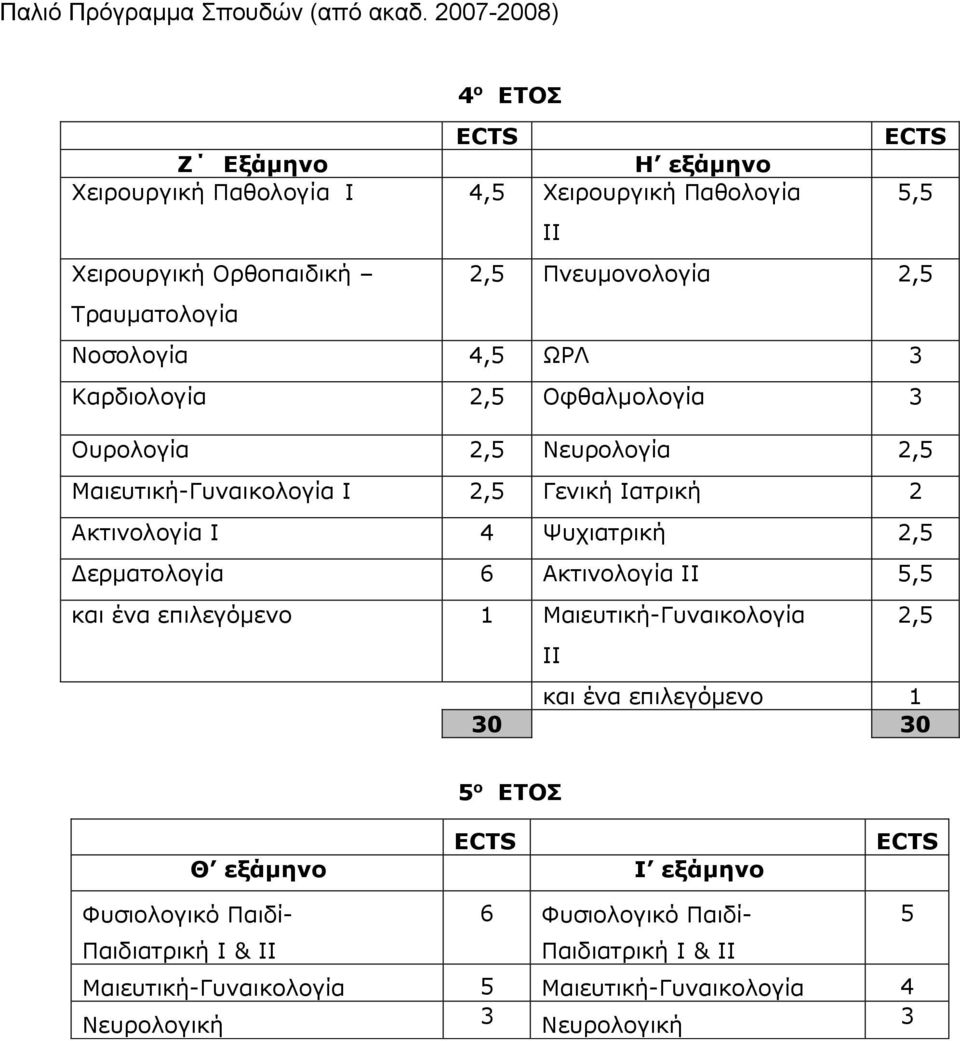 2,5 Δερματολογία 6 Ακτινολογία ΙΙ 5,5 και ένα επιλεγόμενο 1 Μαιευτική-Γυναικολογία ΙΙ 2,5 και ένα επιλεγόμενο 1 30 30 5 ο ΕΤΟΣ ECTS Θ εξάμηνο Ι εξάμηνο