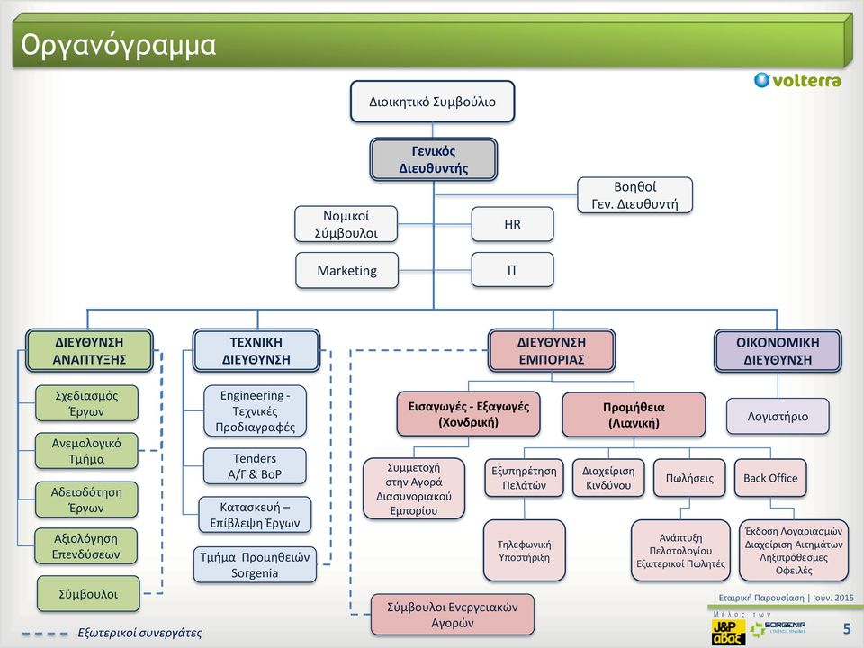 Σύμβουλοι Εξωτερικοί συνεργάτες Engineering - Τεχνικές Προδιαγραφές Tenders Α/Γ & BoP Κατασκευή Επίβλεψη Έργων Τμήμα Προμηθειών Sorgenia Εισαγωγές - Εξαγωγές (Χονδρική) Συμμετοχή