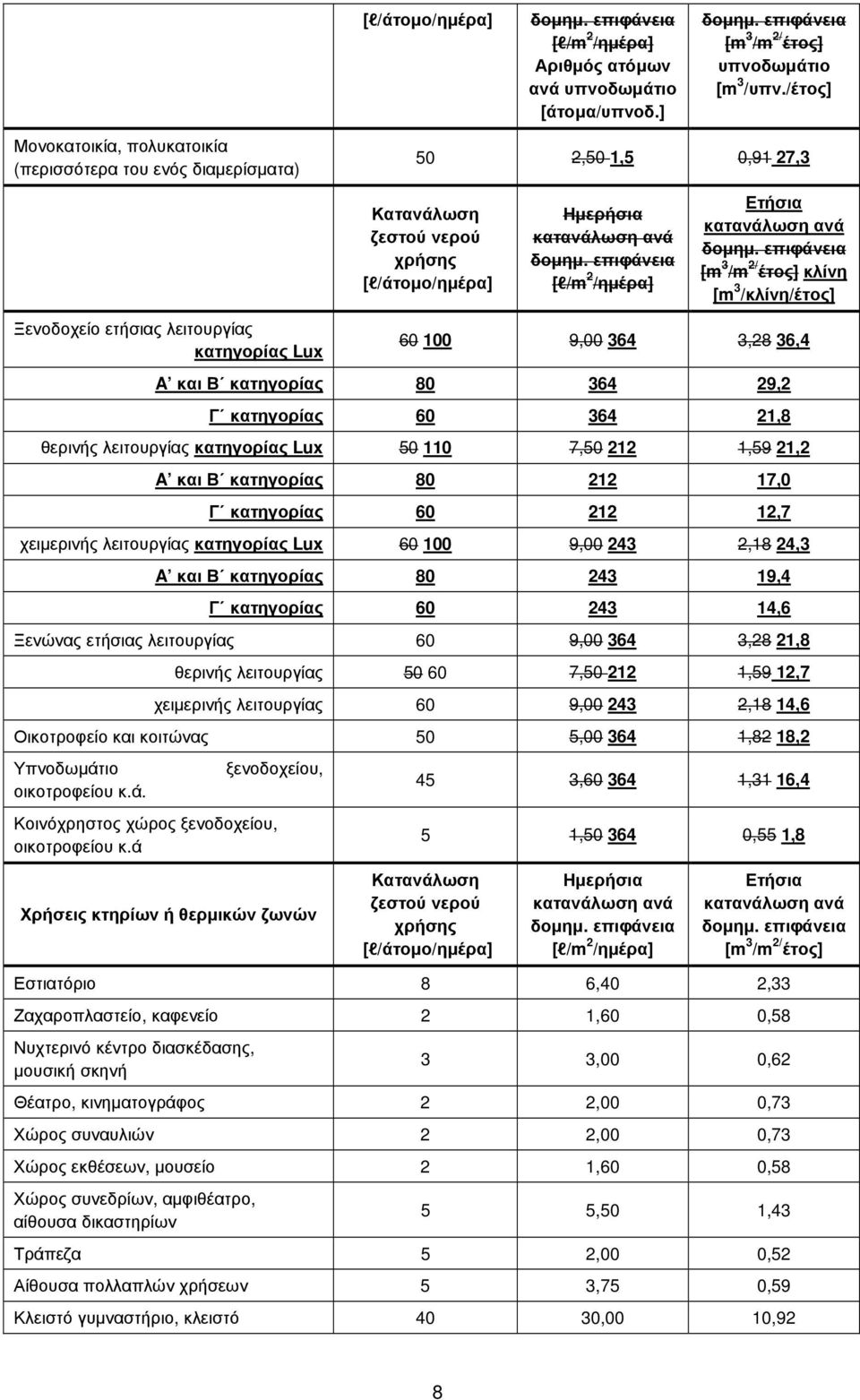 /κλίνη/έτος] Ξενοδοχείο ετήσιας λειτουργίας κατηγορίας Lux 60 100 9,00 364 3,28 36,4 A και Β κατηγορίας 80 364 29,2 Γ κατηγορίας 60 364 21,8 θερινής λειτουργίας κατηγορίας Lux 50 110 7,50 212 1,59