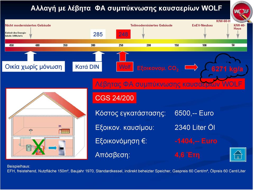 καυσίμου: Εξοικονόμηση : Απόσβεση: 6500,-- Euro 2340 Liter Öl -1404,-- Euro 4,6 Έτη Beispielhaus: EFH,