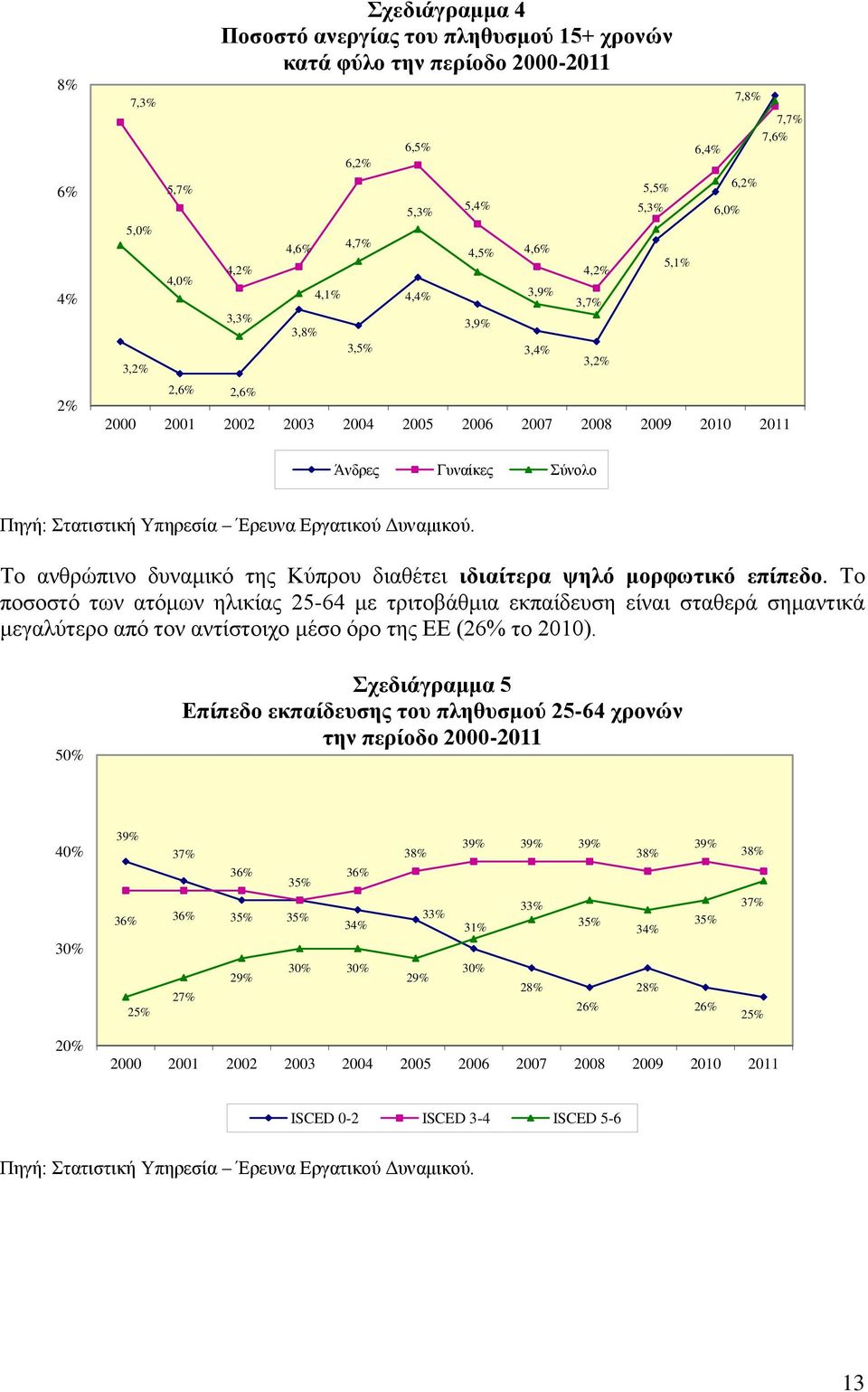 Εργατικού Δυναμικού. Το ανθρώπινο δυναμικό της Κύπρου διαθέτει ιδιαίτερα ψηλό μορφωτικό επίπεδο.