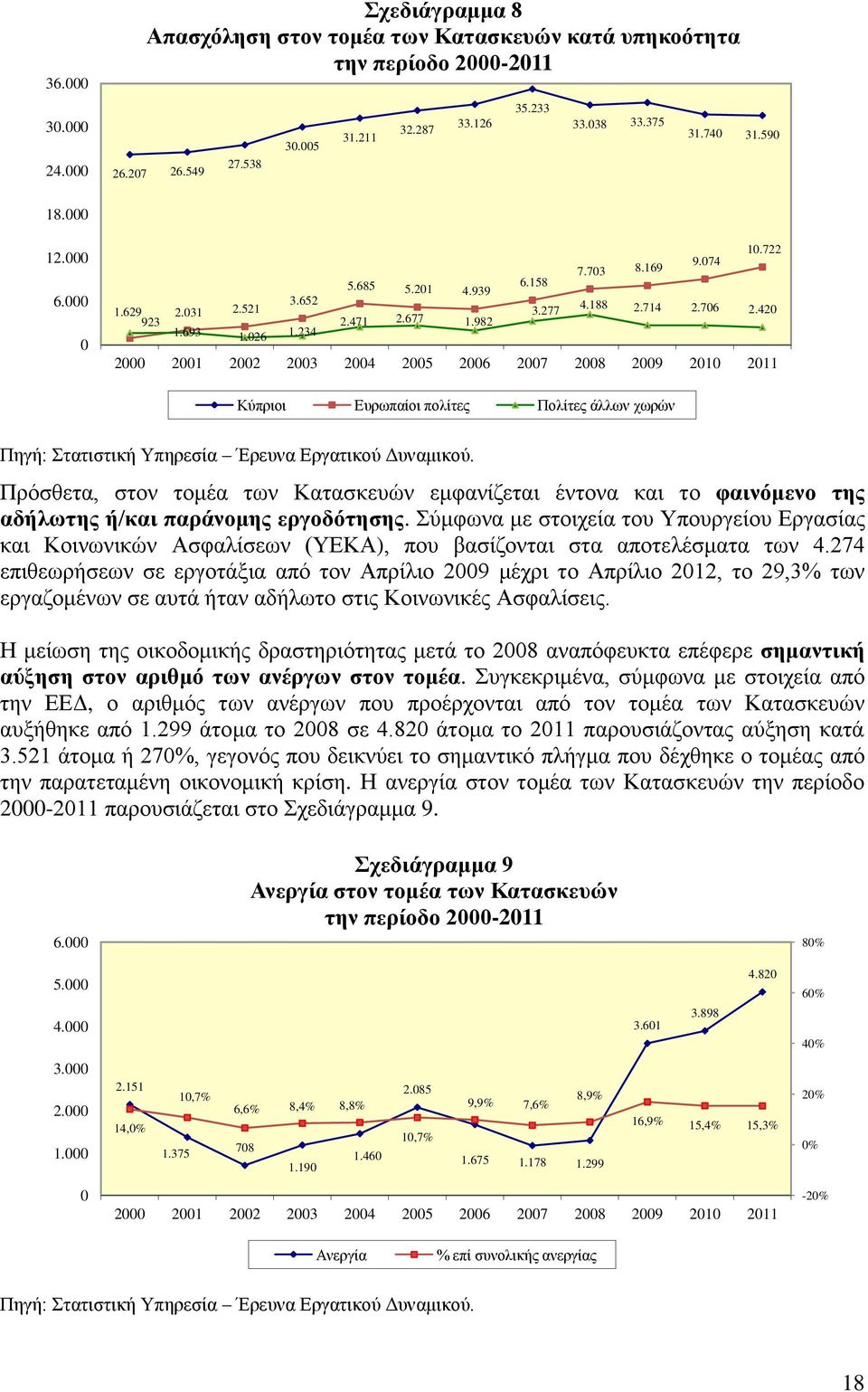 420 2000 2001 2002 2003 2004 2005 2006 2007 2008 2009 2010 2011 Κύπριοι Ευρωπαίοι πολίτες Πολίτες άλλων χωρών Πηγή: Στατιστική Υπηρεσία Έρευνα Εργατικού Δυναμικού.