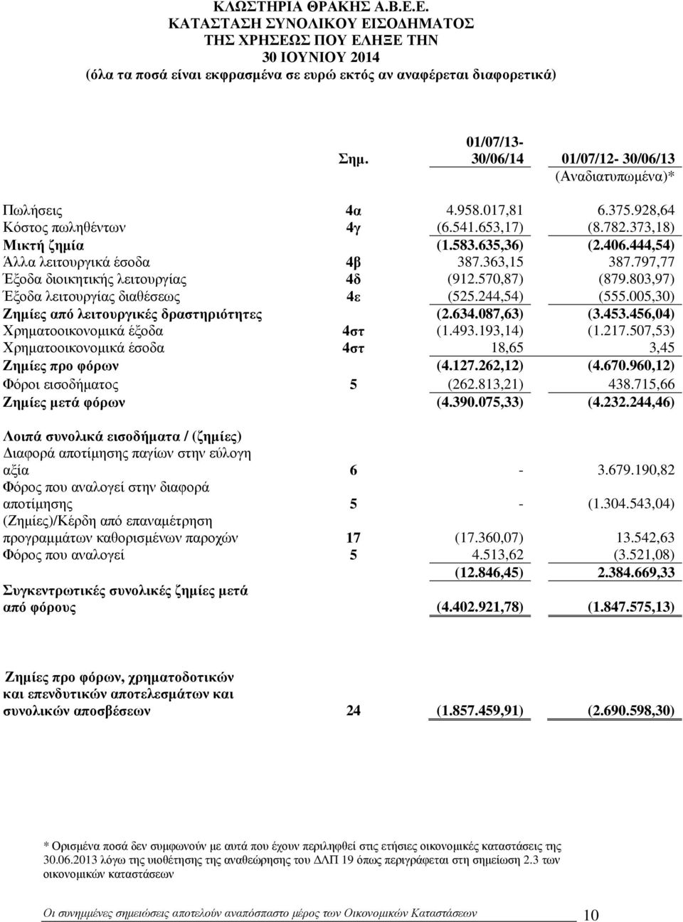 444,54) Άλλα λειτουργικά έσοδα 4β 387.363,15 387.797,77 Έξοδα διοικητικής λειτουργίας 4δ (912.570,87) (879.803,97) Έξοδα λειτουργίας διαθέσεως 4ε (525.244,54) (555.