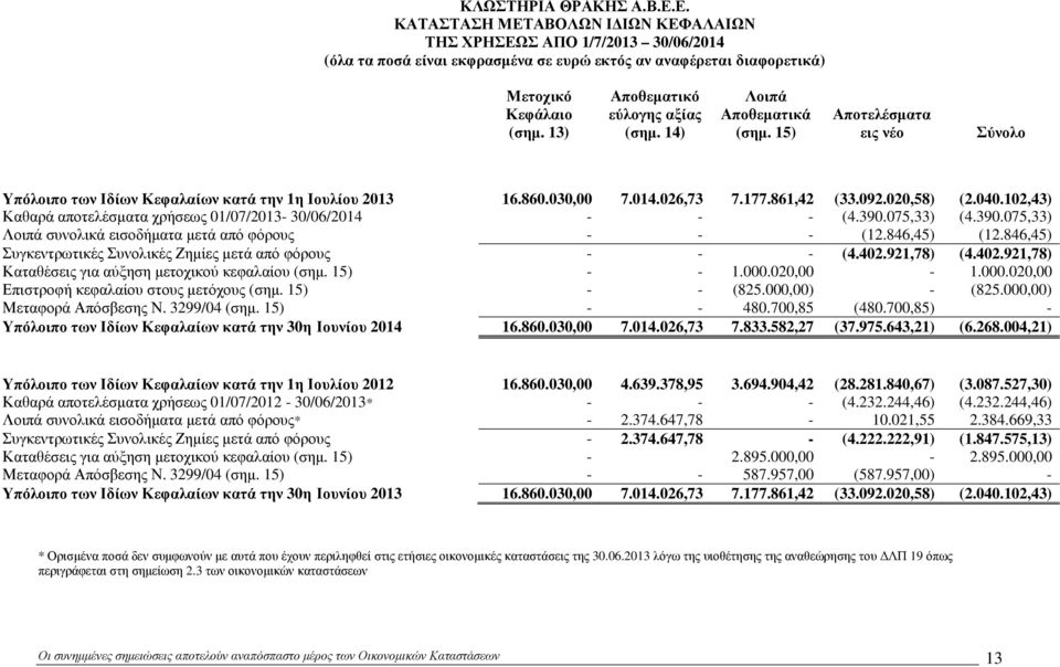 020,58) (2.040.102,43) Καθαρά αποτελέσµατα χρήσεως 01/07/2013-30/06/2014 - - - (4.390.075,33) (4.390.075,33) Λοιπά συνολικά εισοδήµατα µετά από φόρους - - - (12.846,45) (12.