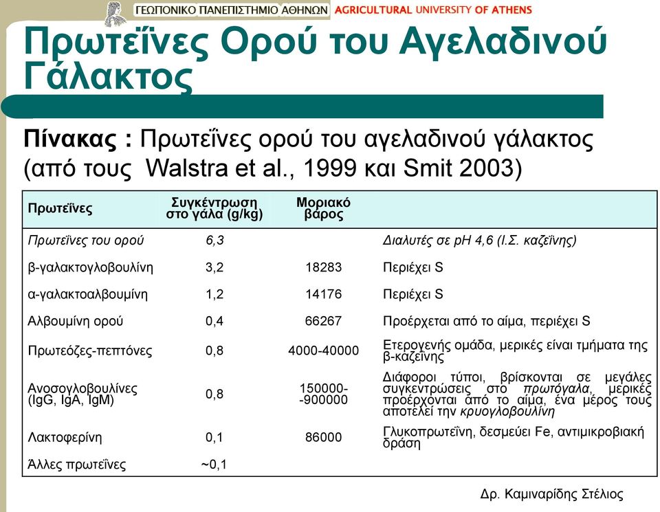 γκέντρωση στο γάλα (g/kg) Μοριακό βάρος Πρωτεΐνες του ορού 6,3 Διαλυτές σε ph 4,6 (Ι.Σ.