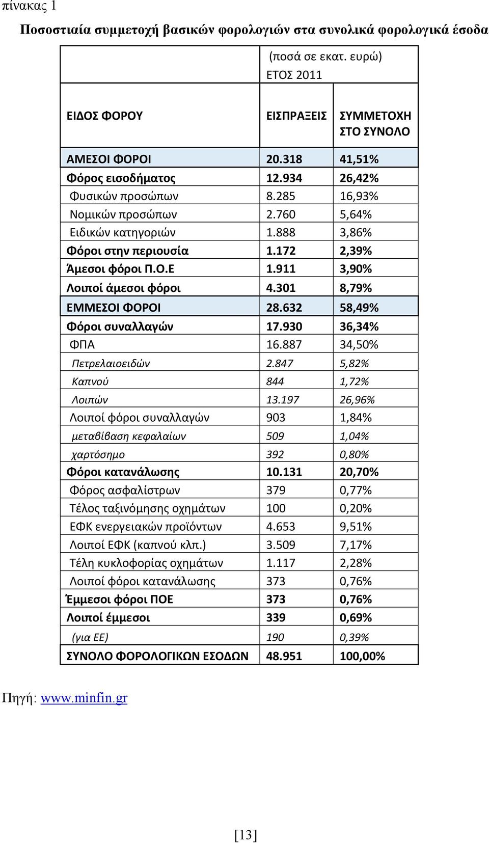 911 3,90% Λοιποί άμεσοι φόροι 4.301 8,79% ΕΜΜΕΣΟΙ ΦΟΡΟΙ 28.632 58,49% Φόροι συναλλαγών 17.930 36,34% ΦΠΑ 16.887 34,50% Πετρελαιοειδών 2.847 5,82% Καπνού 844 1,72% Λοιπών 13.