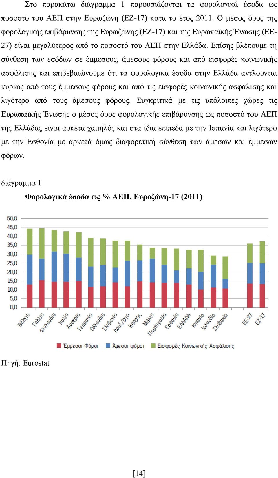 Επίσης βλέπουμε τη σύνθεση των εσόδων σε έμμεσους, άμεσους φόρους και από εισφορές κοινωνικής ασφάλισης και επιβεβαιώνουμε ότι τα φορολογικά έσοδα στην Ελλάδα αντλούνται κυρίως από τους έμμεσους