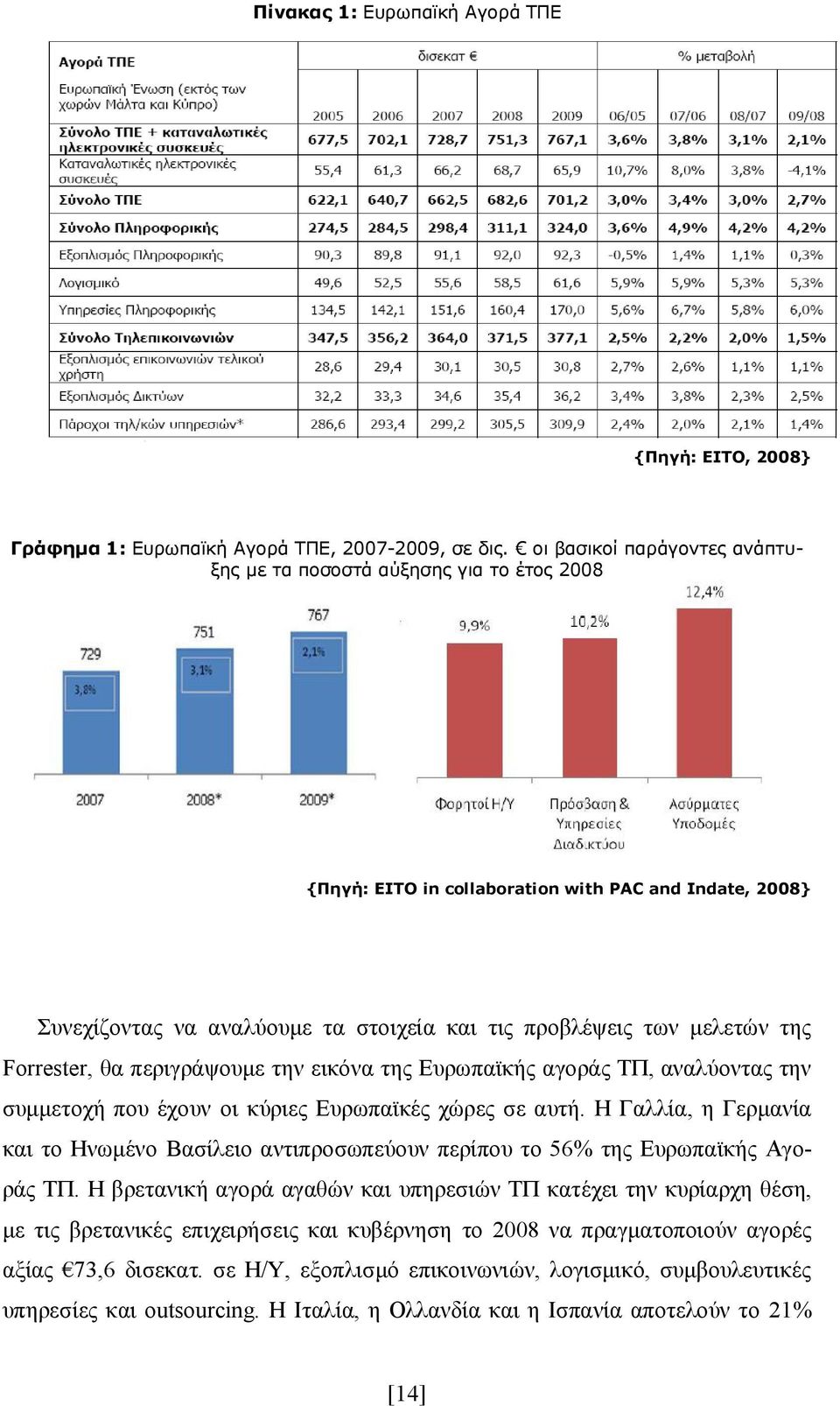 Forrester, θα περιγράψουμε την εικόνα της Ευρωπαϊκής αγοράς ΤΠ, αναλύοντας την συμμετοχή που έχουν οι κύριες Ευρωπαϊκές χώρες σε αυτή.