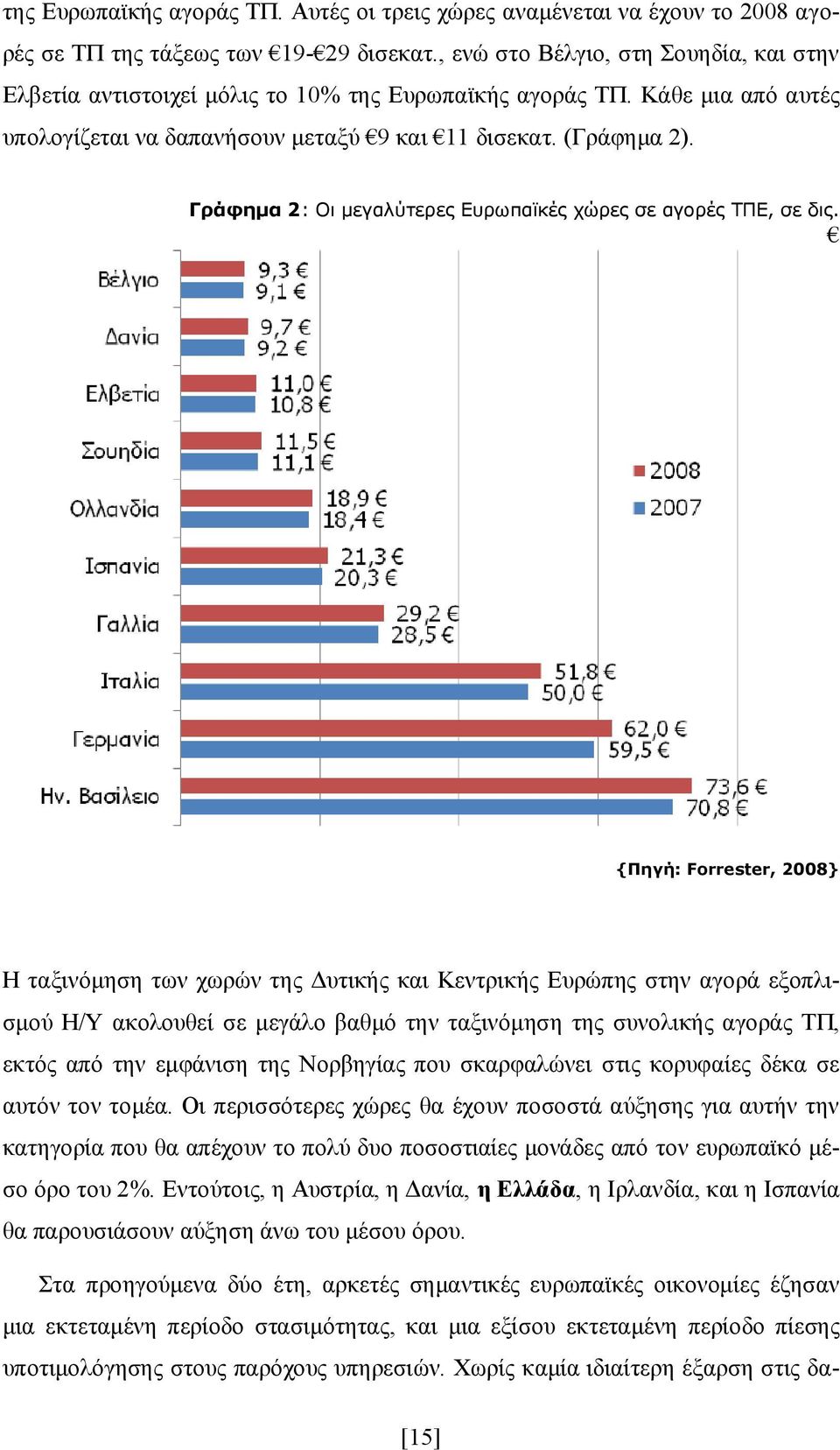 Γράφημα 2: Οι μεγαλύτερες Ευρωπαϊκές χώρες σε αγορές ΤΠΕ, σε δις.