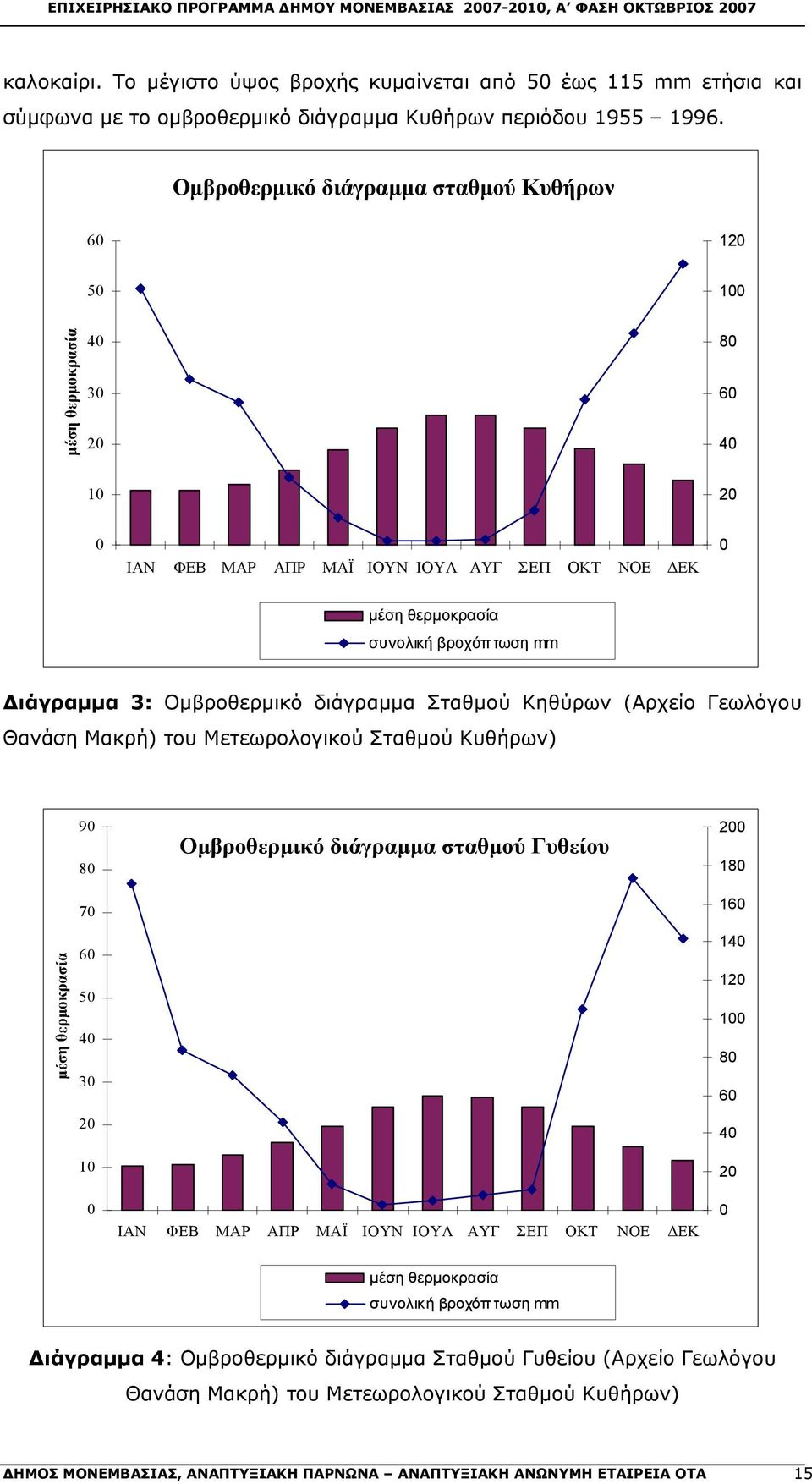 3: Ομβροθερμικό διάγραμμα Σταθμού Κηθύρων (Αρχείο Γεωλόγου Θανάση Μακρή) του Μετεωρολογικού Σταθμού Κυθήρων) μέση θερμοκρασία 90 80 70 60 50 40 30 20 10 0 Ομβροθερμικό διάγραμμα σταθμού Γυθείου ΙΑΝ