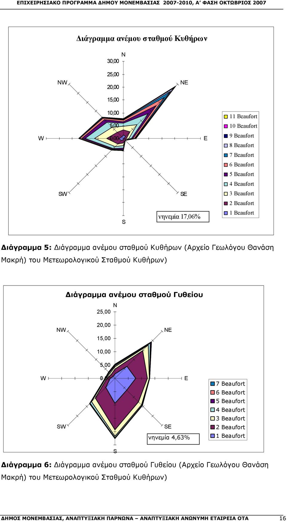 ανέμου σταθμού Γυθείου N 25,00 NW 20,00 15,00 NE 10,00 5,00 W SW 0,00 E SE νηνεμία 4,63% 7 Beaufort 6 Beaufort 5 Beaufort 4 Beaufort 3 Beaufort 2 Beaufort 1 Beaufort S Διάγραμμα