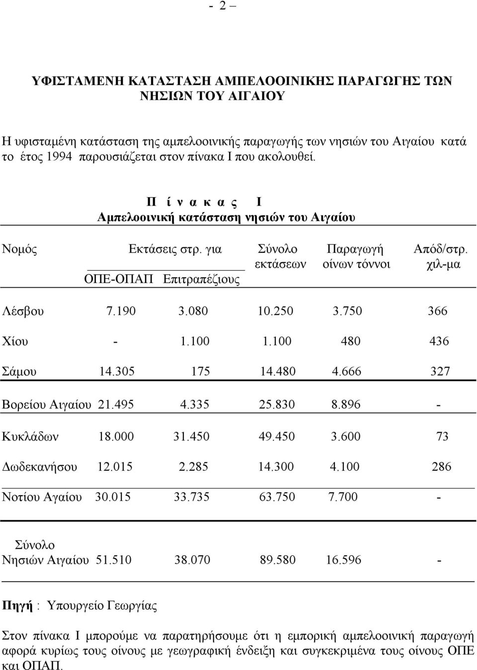 750 366 Χίου - 1.100 1.100 480 436 Σάμου 14.305 175 14.480 4.666 327 Βορείου Αιγαίου 21.495 4.335 25.830 8.896 - Κυκλάδων 18.000 31.450 49.450 3.600 73 Δωδεκανήσου 12.015 2.285 14.300 4.