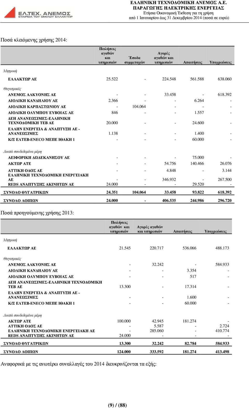 557 - ΕΗ ΑΝΑΝΕΩΣΙΜΕΣ-ΕΛΛΗΝΙΚΗ ΤΕΧΝΟ ΟΜΙΚΗ ΤΕΒ ΑΕ 20.000 - - 24.600 - ΕΛΛΗΝ ΕΝΕΡΓΕΙΑ & ΑΝΑΠΤΥΞΗ ΑΕ - ΑΝΑΝΕΩΣΙΜΕΣ 1.138 - - 1.400 - Κ/Ξ ΕΛΤΕΒ-ENECO ΜΕΠΕ ΙΘΑΚΗ 1 - - - 60.