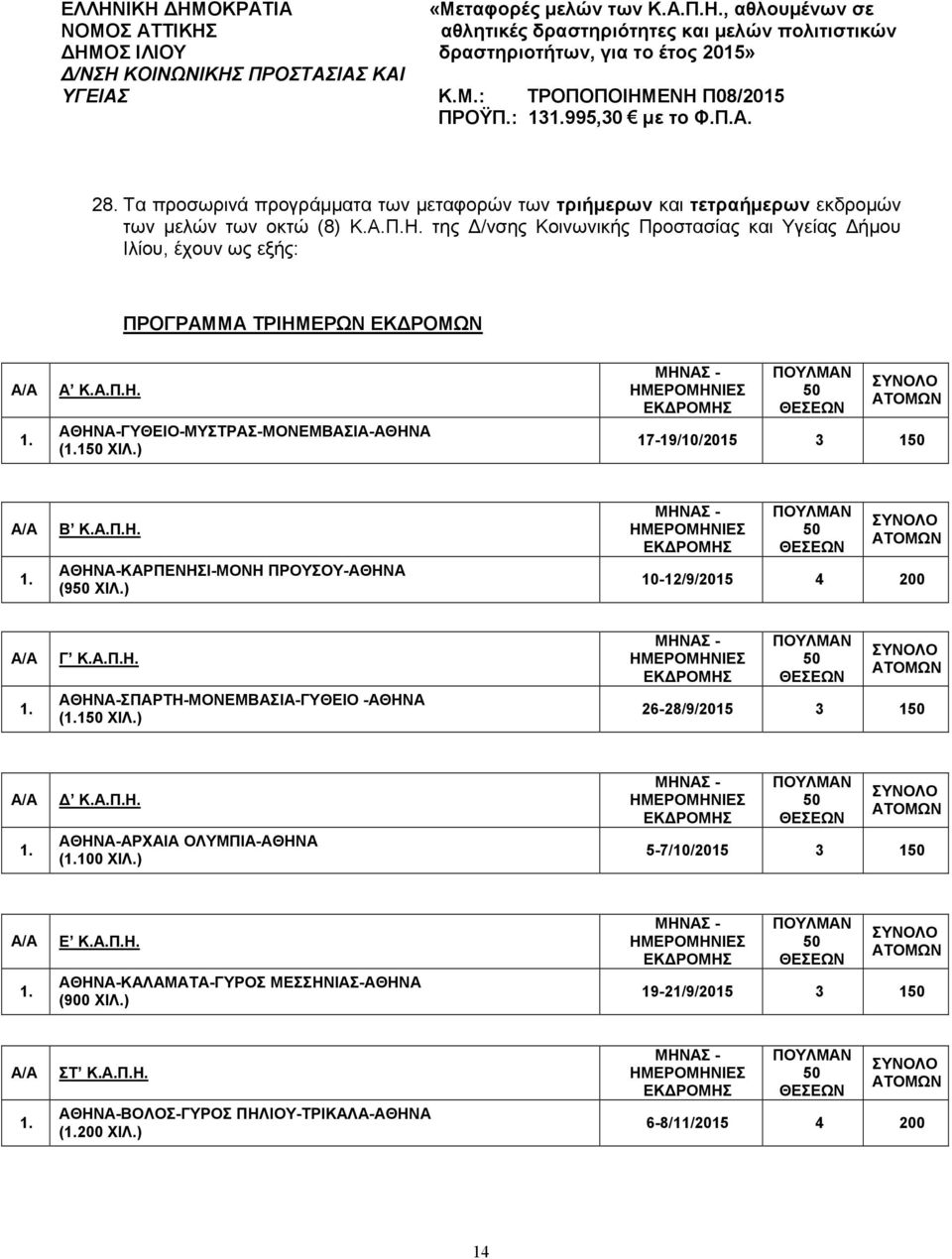 ) 17-19/10/2015 3 1 Β Κ.Α.Π.Η. ΑΘΗΝΑ-ΚΑΡΠΕΝΗΣΙ-ΜΟΝΗ ΠΡΟΥΣΟΥ-ΑΘΗΝΑ (9 ΧΙΛ.) 10-12/9/2015 4 200 Γ Κ.Α.Π.Η. ΑΘΗΝΑ-ΣΠΑΡΤΗ-ΜΟΝΕΜΒΑΣΙΑ-ΓΥΘΕΙΟ -ΑΘΗΝΑ (1 ΧΙΛ.