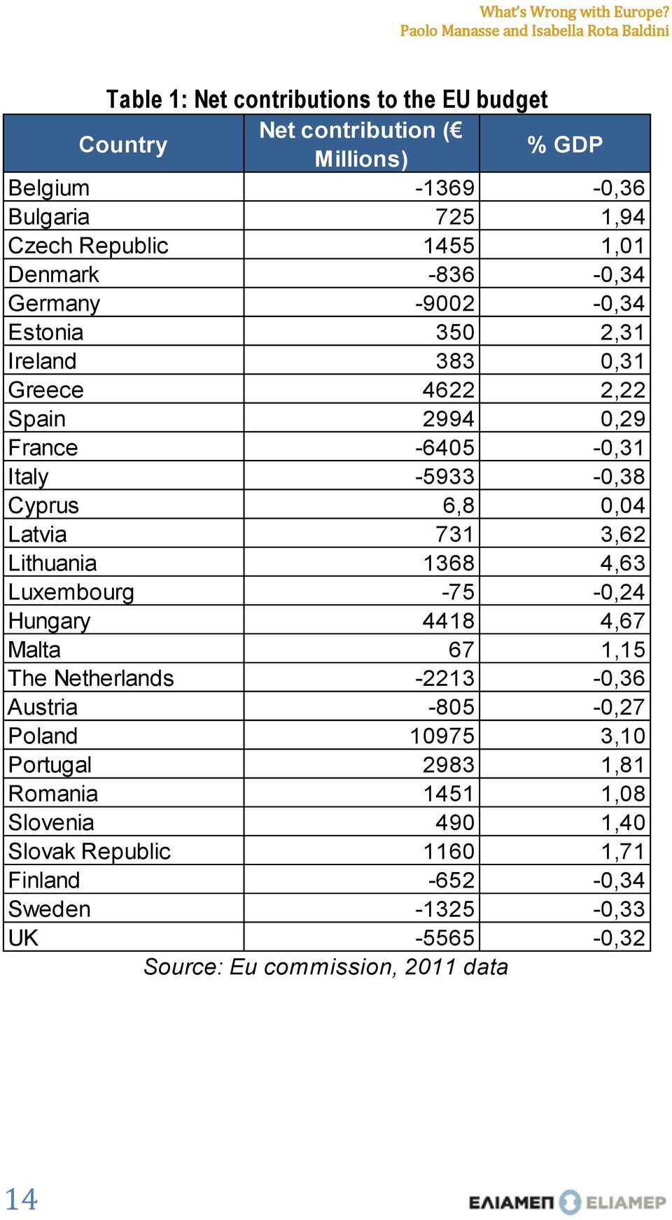 Latvia 731 3,62 Lithuania 1368 4,63 Luxembourg -75-0,24 Hungary 4418 4,67 Malta 67 1,15 The Netherlands -2213-0,36 Austria -805-0,27 Poland 10975 3,10