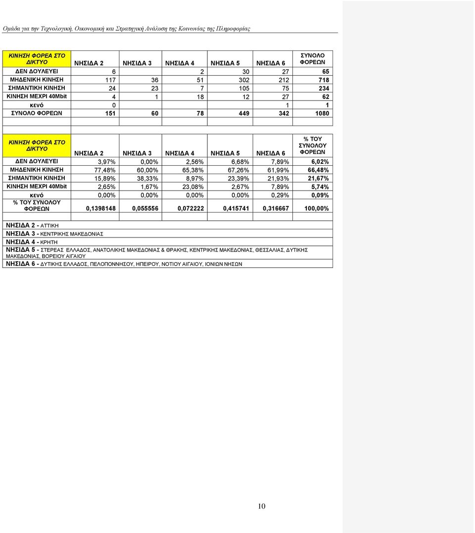 ΚΘΝΗΗ 77,48% 60,00% 65,38% 67,26% 61,99% 66,48% ΗΜΑΝΣΘΚΗ ΚΘΝΗΗ 15,89% 38,33% 8,97% 23,39% 21,93% 21,67% ΚΘΝΗΗ ΜΕΥΡΘ 40Mbit 2,65% 1,67% 23,08% 2,67% 7,89% 5,74% κενό 0,00% 0,00% 0,00% 0,00% 0,29%