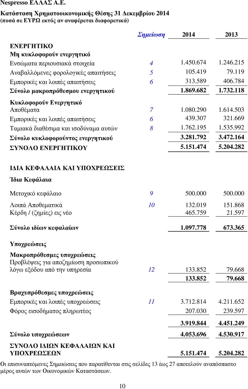 118 Κυκλοφορούν Ενεργητικό Αποθέµατα 7 1.080.290 1.614.503 Εµπορικές και λοιπές απαιτήσεις 6 439.307 321.669 Ταµιακά διαθέσιµα και ισοδύναµα αυτών 8 1.762.195 1.535.