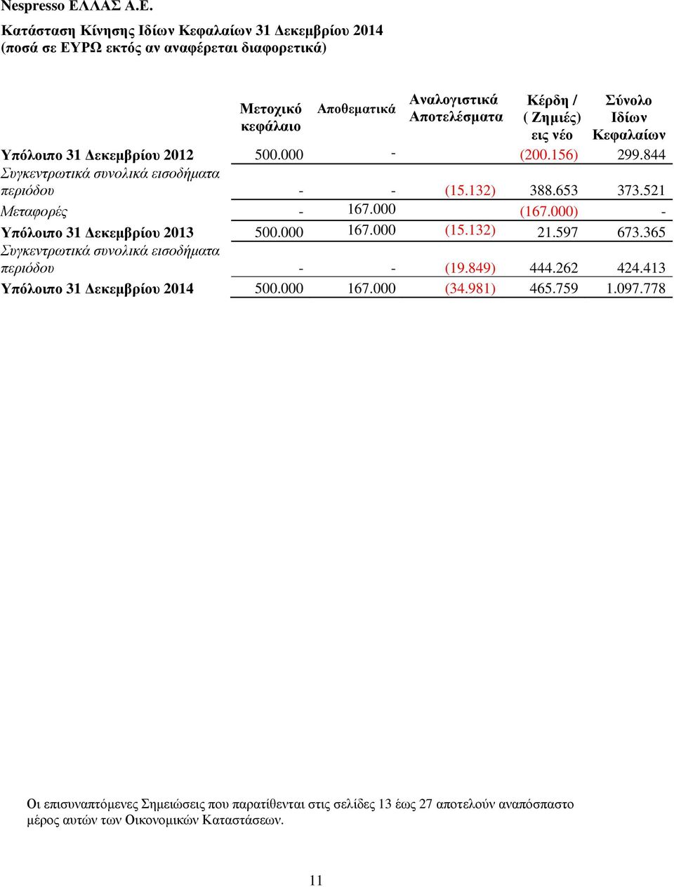 000 (167.000) - Υπόλοιπο 31 εκεµβρίου 2013 500.000 167.000 (15.132) 21.597 673.365 Συγκεντρωτικά συνολικά εισοδήµατα περιόδου - - (19.849) 444.262 424.