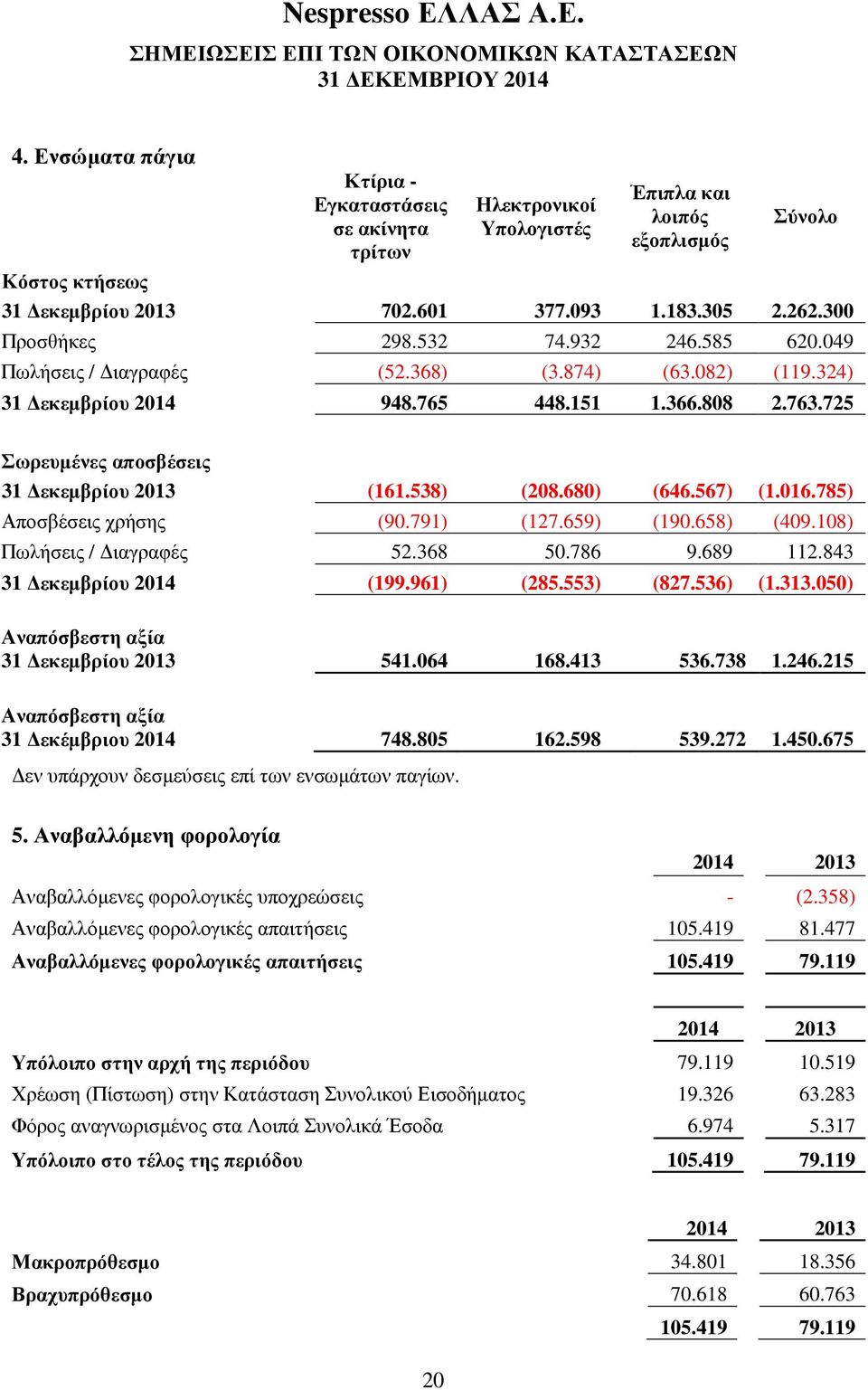 538) (208.680) (646.567) (1.016.785) Αποσβέσεις χρήσης (90.791) (127.659) (190.658) (409.108) Πωλήσεις / ιαγραφές 52.368 50.786 9.689 112.843 31 εκεµβρίου 2014 (199.961) (285.553) (827.536) (1.313.