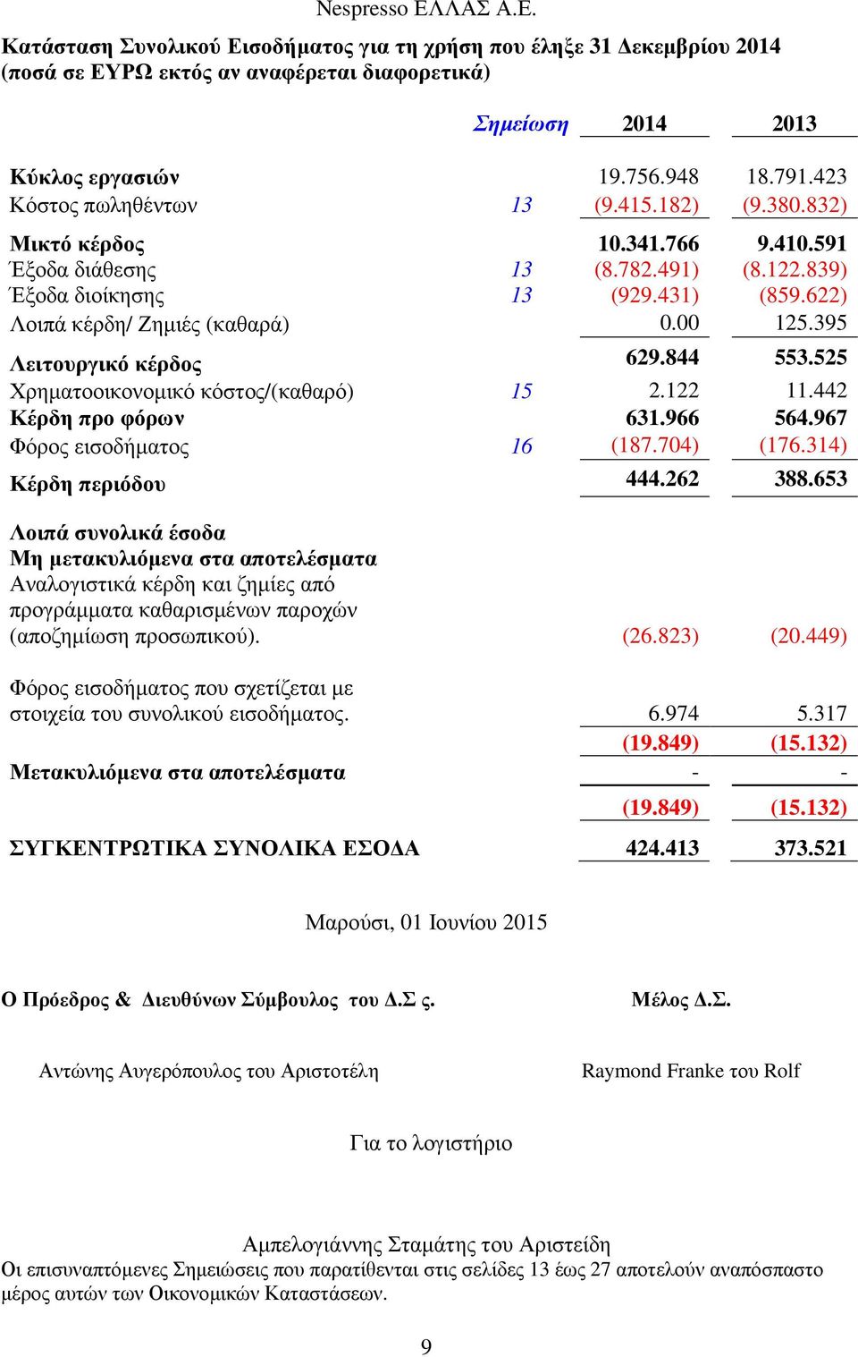 00 125.395 Λειτουργικό κέρδος 629.844 553.525 Χρηµατοοικονοµικό κόστος/(καθαρό) 15 2.122 11.442 Κέρδη προ φόρων 631.966 564.967 Φόρος εισοδήµατος 16 (187.704) (176.314) Κέρδη περιόδου 444.262 388.