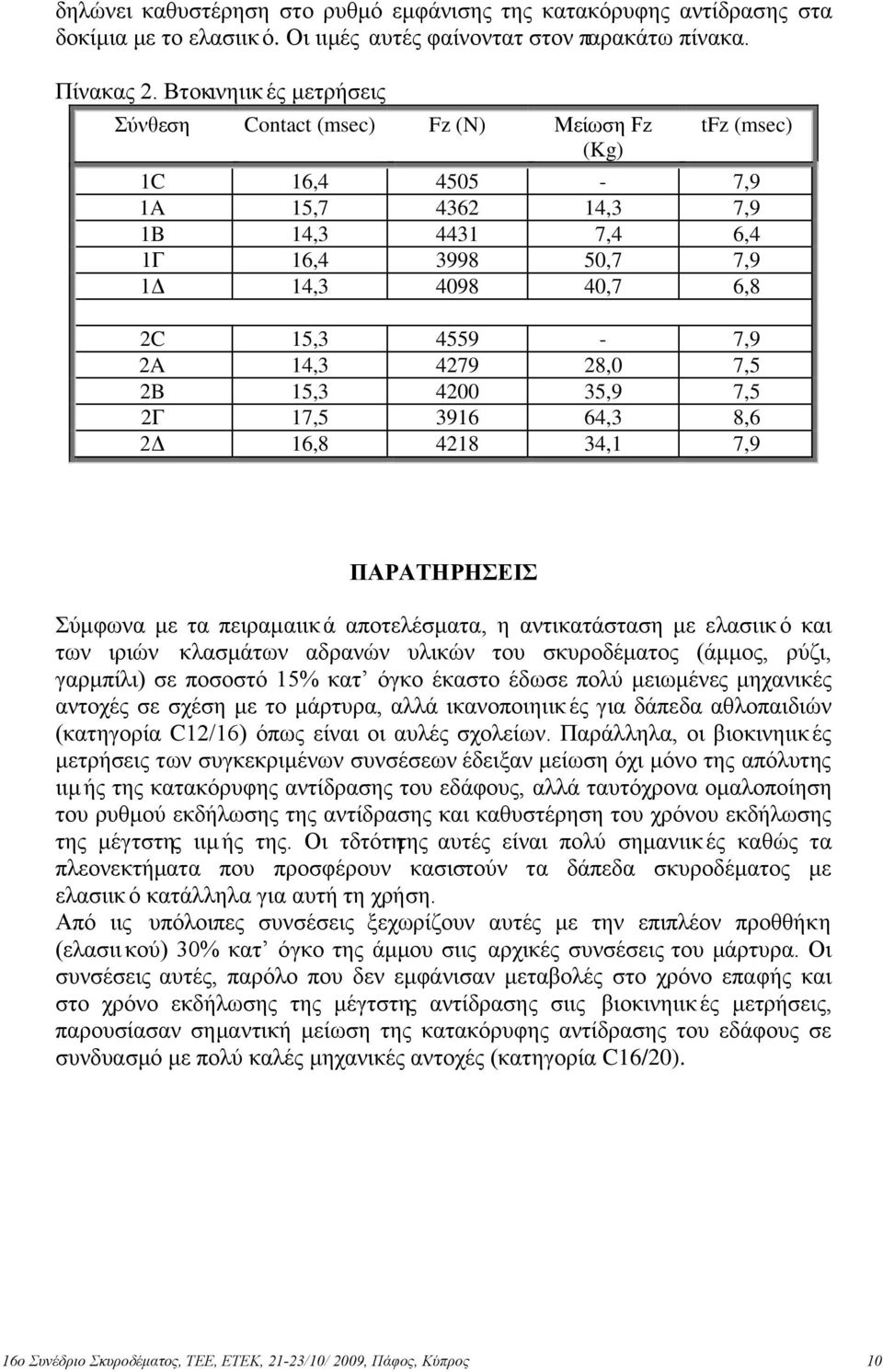 14,3 4279 28, 7,5 2B 15,3 42 35,9 7,5 2Γ 17,5 3916 64,3 8,6 2Δ 16,8 4218 34,1 7,9 ΠΑΡΑΤΗΡΗΣΕΙΣ Σύμφωνα με τα πειραμαιικ ά αποτελέσματα, η αντικατάσταση με ελασιικ ό και των ιριών κλασμάτων αδρανών