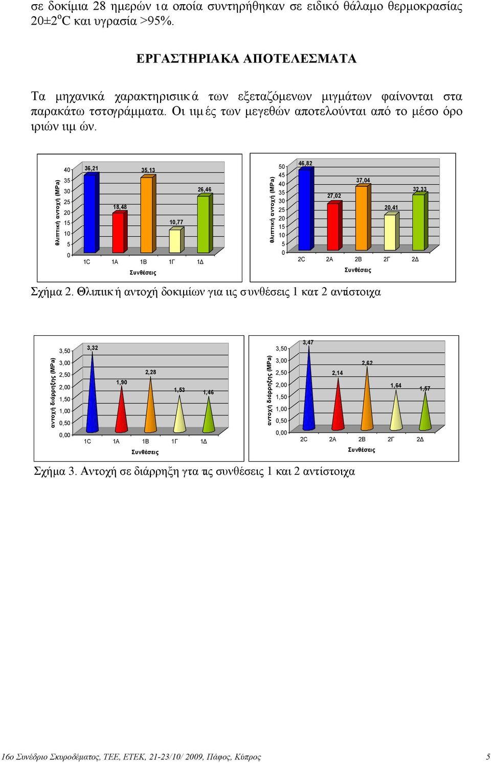 θλιπτική αντοχή (MPa) 4 35 3 25 2 15 1 5 36,21 35,13 26,46 18,48 1,77 1C 1A 1B 1Γ 1Δ θλιπτική αντοχή (MPa) 5 45 4 35 3 25 2 15 1 5 46,82 37,4 32,33 27,2 2,41 2C 2A 2B 2Γ 2Δ Σχήμα 2.
