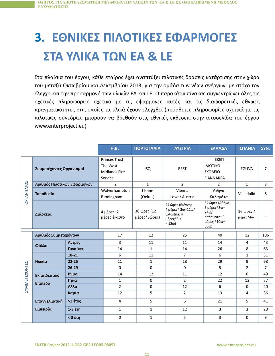 νέων ανέργων, με στόχο τον έλεγχο και την προσαρμογή των υλικών ΕΑ και LE.