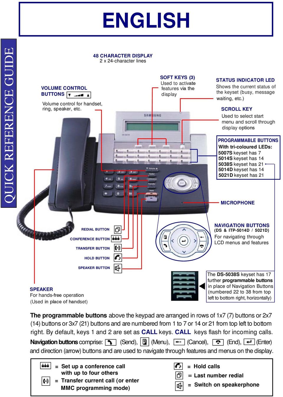 ) SCROLL KEY Used to select start menu and scroll through display options PROGRAMMABLE BUTTONS With tri-coloured LEDs: 5007S keyset has 7 5014S keyset has 14 5038S keyset has 21 5014D keyset has 14