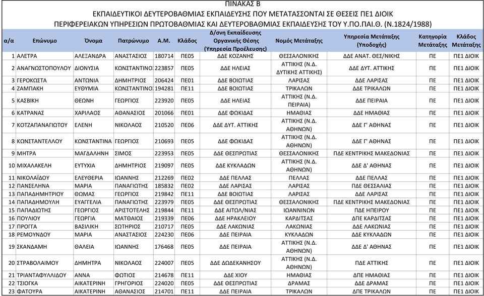 ΘΕΣ/ΝΙΚΗΣ ΠΕ ΠΕ1 ΔΙΟΙΚ 2 ΑΝΑΓΝΩΣΤΟΠΟΥΛΟΥ ΔΙΟΝΥΣΙΑ ΚΩΝΣΤΑΝΤΙΝΟΣ223857 ΠΕ05 ΔΔΕ ΗΛΕΙΑΣ ΔΥΤΙΚΗΣ ΑΤΤΙΚΗΣ) ΔΔΕ ΔΥΤ.