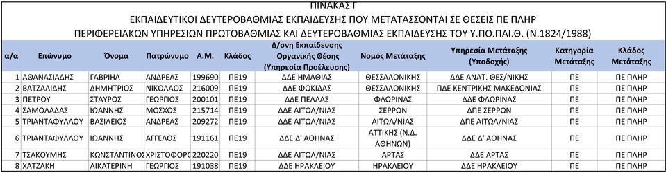 ΘΕΣ/ΝΙΚΗΣ ΠΕ ΠΕ ΠΛΗΡ 2 ΒΑΤΖΑΛΙΔΗΣ ΔΗΜΗΤΡΙΟΣ ΝΙΚΟΛΑΟΣ 216009 ΠΕ19 ΔΔΕ ΦΩΚΙΔΑΣ ΘΕΣΣΑΛΟΝΙΚΗΣ ΠΔΕ ΚΕΝΤΡΙΚΗΣ ΜΑΚΕΔΟΝΙΑΣ ΠΕ ΠΕ ΠΛΗΡ 3 ΠΕΤΡΟΥ ΣΤΑΥΡΟΣ ΓΕΩΡΓΙΟΣ 200101 ΠΕ19 ΔΔΕ ΠΕΛΛΑΣ ΦΛΩΡΙΝΑΣ ΔΔΕ ΦΛΩΡΙΝΑΣ ΠΕ