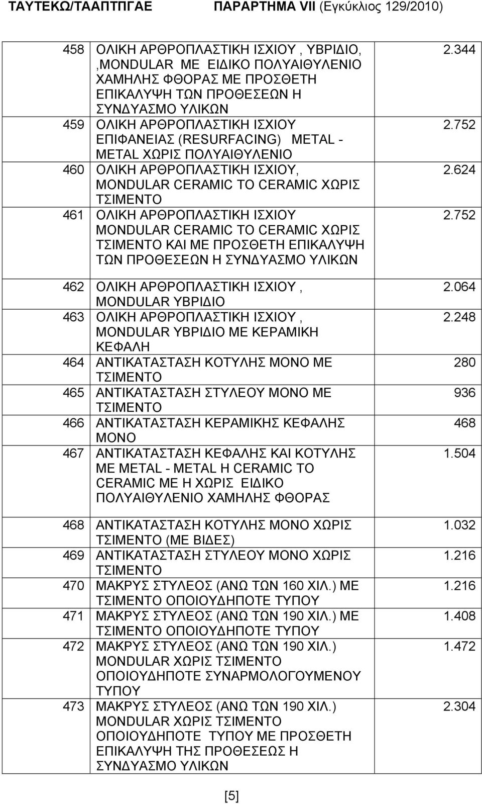 ΙΣΧΙΟΥ, MONDULAR ΥΒΡΙΔΙΟ 463 ΟΛΙΚΗ ΑΡΘΡΟΠΛΑΣΤΙΚΗ ΙΣΧΙΟΥ, MONDULAR ΥΒΡΙΔΙΟ ΜΕ ΚΕΡΑΜΙΚΗ ΚΕΦΑΛΗ 464 ΑΝΤΙΚΑΤΑΣΤΑΣΗ ΚΟΤΥΛΗΣ ΜΟΝΟ ΜΕ 465 ΑΝΤΙΚΑΤΑΣΤΑΣΗ ΣΤΥΛΕΟΥ ΜΟΝΟ ΜΕ 466 ΑΝΤΙΚΑΤΑΣΤΑΣΗ ΚΕΡΑΜΙΚΗΣ ΚΕΦΑΛΗΣ