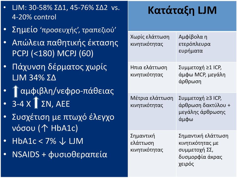 πάθειας 3-4 Χ ΣΝ, ΑΕΕ Συσχέτιση με πτωχό έλεγχο νόσου ( HbA1c) HbA1c < 7% LJM NSAIDS + φυσιοθεραπεία Χωρίς ελάττωση κινητικότητας Ηπια ελάττωση