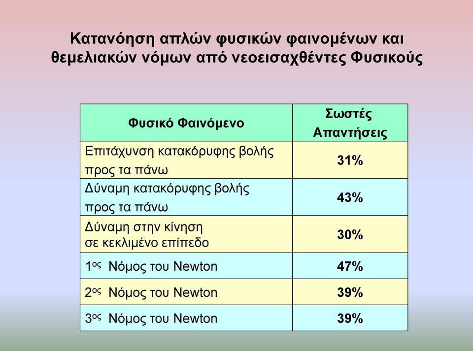 θαηαθόξπθεο βνιήο πξνο ηα πάλσ Γύλακε ζηελ θίλεζε ζε θεθιηκέλν επίπεδν ωζηέο