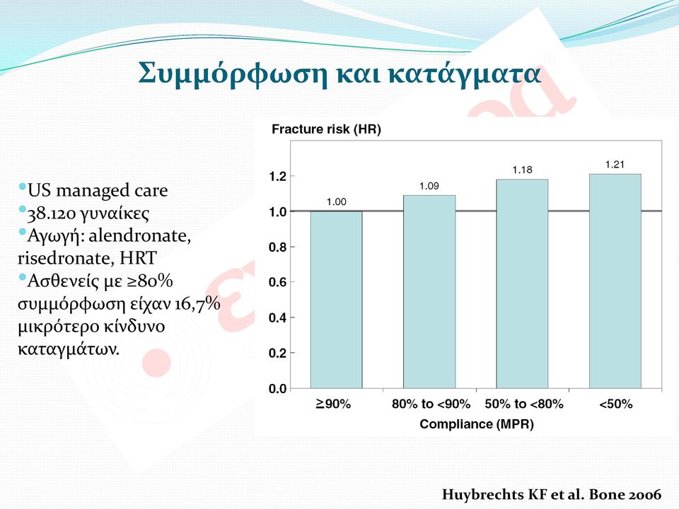 HRT Ασθενείς με 80% συμμόρφωση είχαν 16,7%