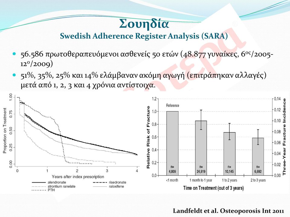 877 γυναίκες, 6 ος /2005-12 ο /2009) 51%, 35%, 25% και 14% ελάμβαναν