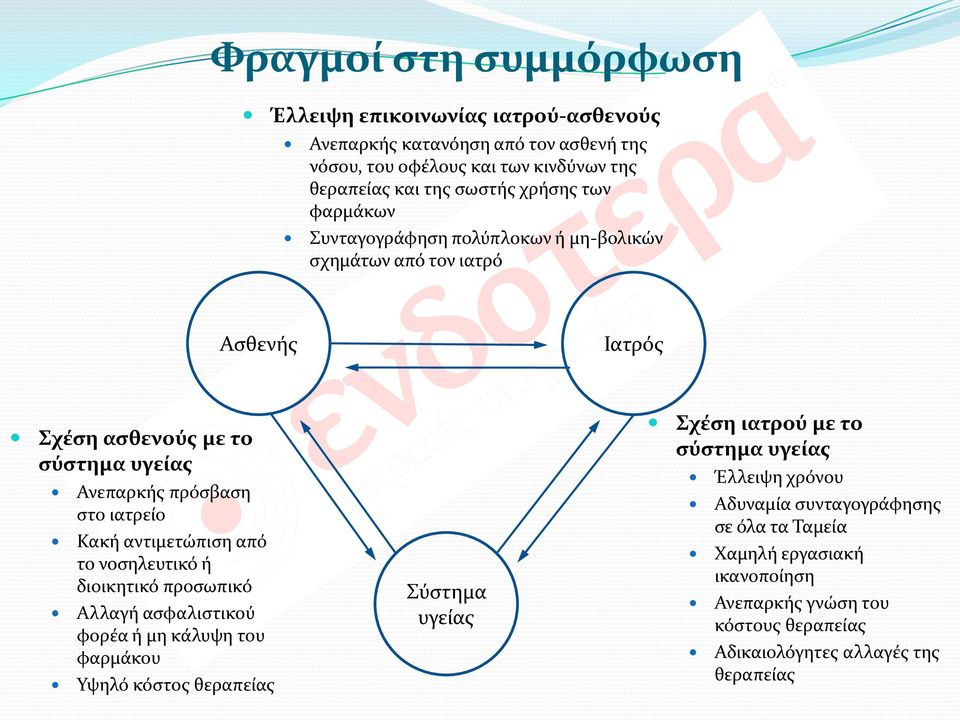 Κακή αντιμετώπιση από το νοσηλευτικό ή διοικητικό προσωπικό Αλλαγή ασφαλιστικού φορέα ή μη κάλυψη του φαρμάκου Υψηλό κόστος θεραπείας Σύστημα υγείας Σχέση ιατρού με το